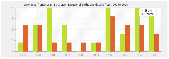 La Groise : Number of births and deaths from 1999 to 2008